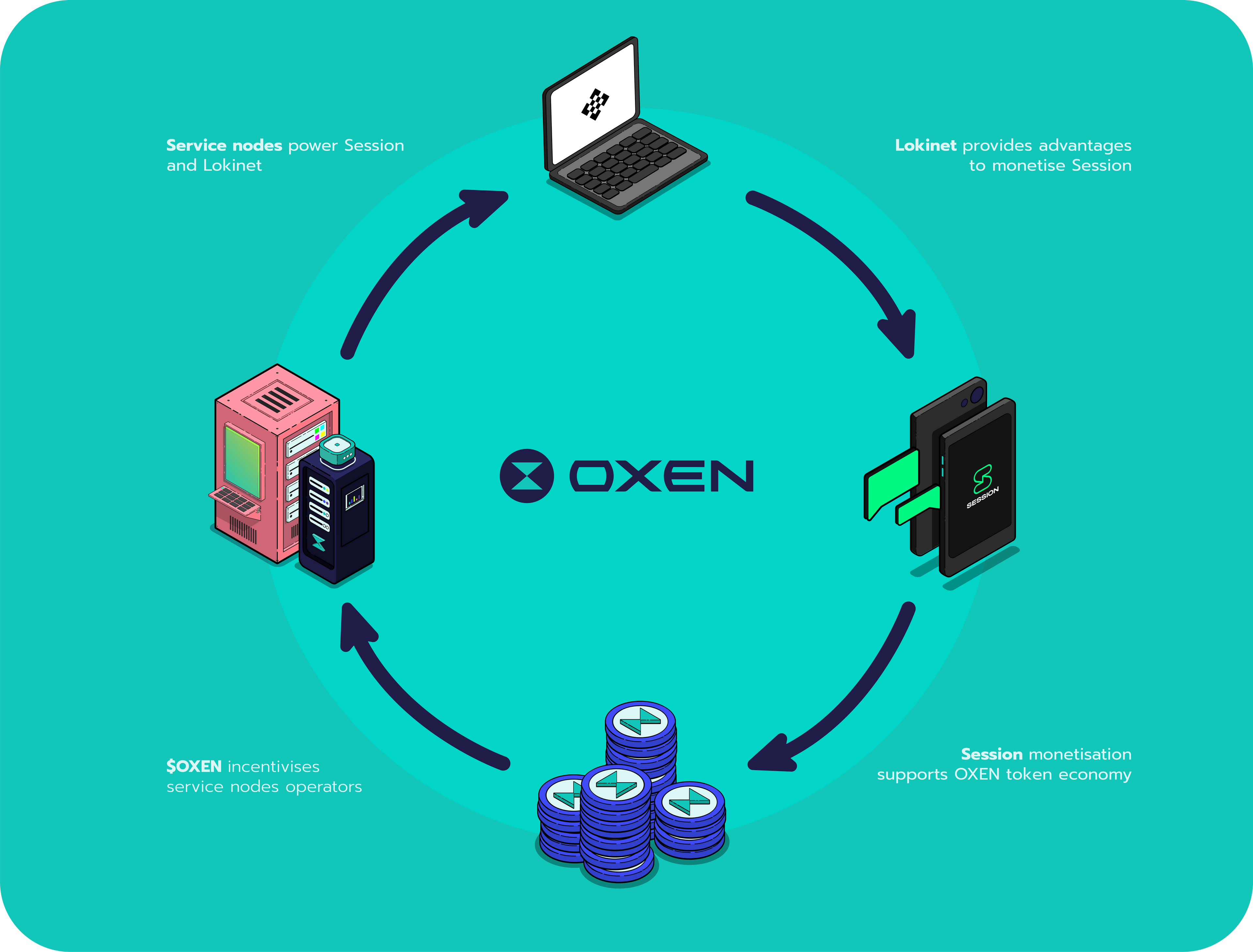 The Oxen ecosystem